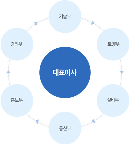 조직도